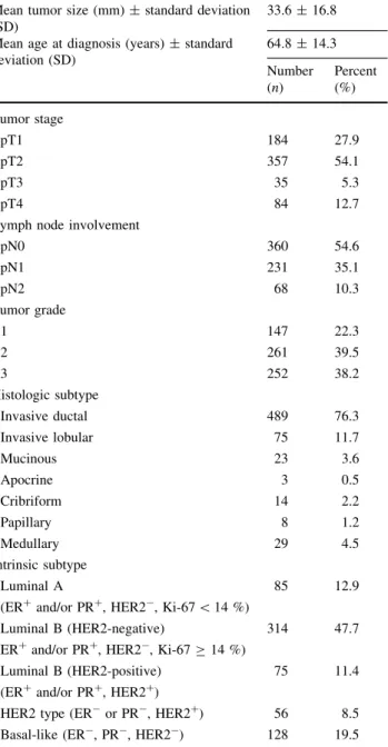 Table 1 Basic demographic data for 660 evaluable breast cancer cases