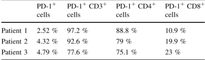 Table 6 Flow cytometry results for 3 breast cancer specimens PD-1 ? cells PD-1 ? CD3 ?cells PD-1 ? CD4 ?cells PD-1 ? CD8 ?cells Patient 1 2.52 % 97.2 % 88.8 % 10.9 % Patient 2 4.32 % 92.6 % 79 % 19.9 % Patient 3 4.79 % 77.6 % 75.1 % 23 %