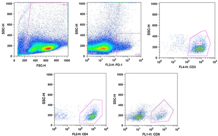 Fig. 3 Representative flow cytometry data for PD-1 expression in human breast cancer. Consecutive gating on live cells/PD-1 ? cells/CD3 ? cells and subsequent gating on CD4 ? and CD8 ? cells in this subpopulation