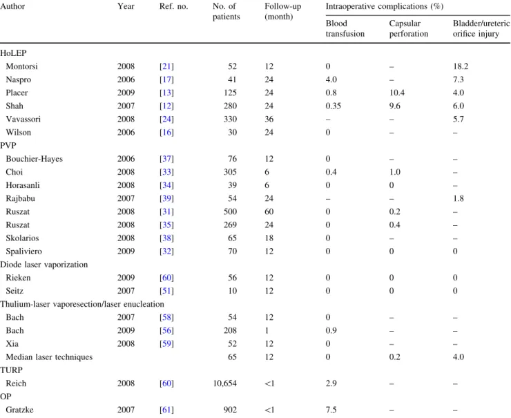 Table 1 Comparison of intraoperative complications after various laser prostatectomies to TURP and OP in recent series