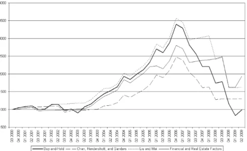 Fig. 2 Out-of-sample performance of the active trading strategies in the U.K., 2000Q3–2009Q2