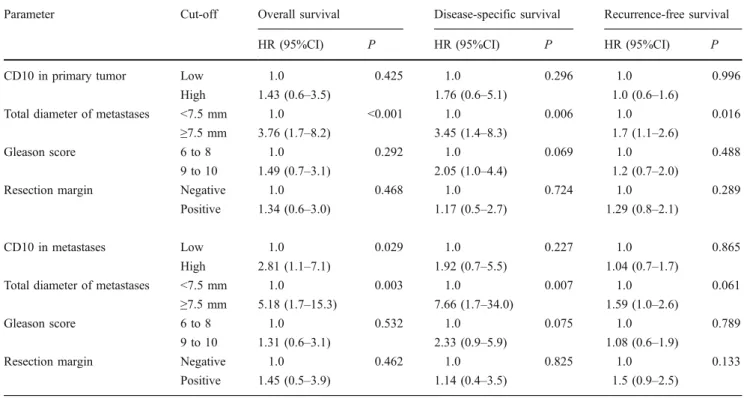 Table 2 Separate multivariate analyses for the prognostic impact of CD10 expression in primary prostate cancer (upper half) and lymph node metastases (lower half), respectively, after adjustment for total size of metastases, Gleason score of primary tumor,