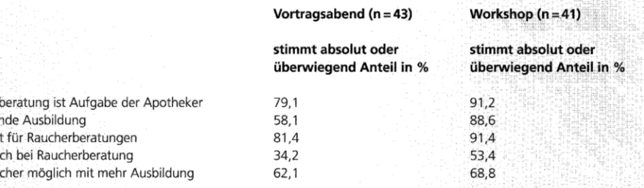 Tabelle  1.  Vergleich der Einstellungen zur Raucherberatung bei den  Teilnehmer/-innen des Vortragsabends und  denjenigen des Workshops