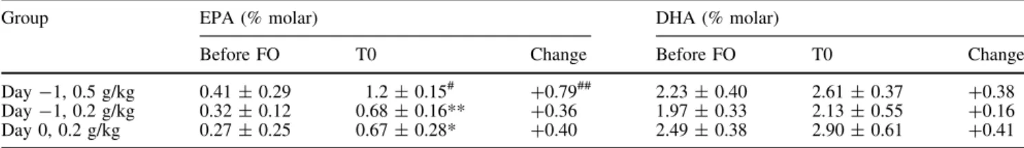 Table 1 EPA and DHA in platelet phospholipids before and after FO infusion (T0)