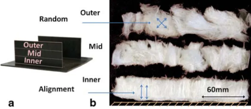 Fig. 12 a Sample positions and b resulting fiber samples after burn-off