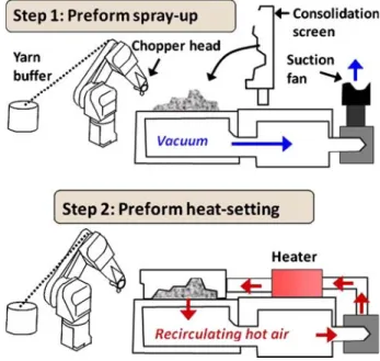 Fig. 1 Schematic of the preforming system with heat-set air blower system. a Deposition of fibers