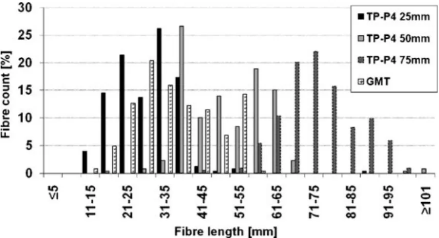Fig. 2 Fiber length distributions for TP-P4 and D110F40 GMT