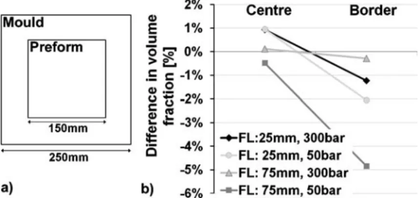 Fig. 5 a Blank placement. b In-plane flow using 6 blanks: effect of fiber length (25 mm and 75 mm) and pressure (50 to 300 bar) difference in fiber volume fraction compared with base material at 35 vol %