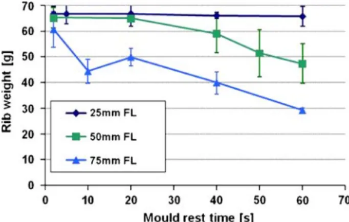 Fig. 9 Sensitivity of rib average rib weight (two ribs) to the mould rest time versus TP-P4 fiber length