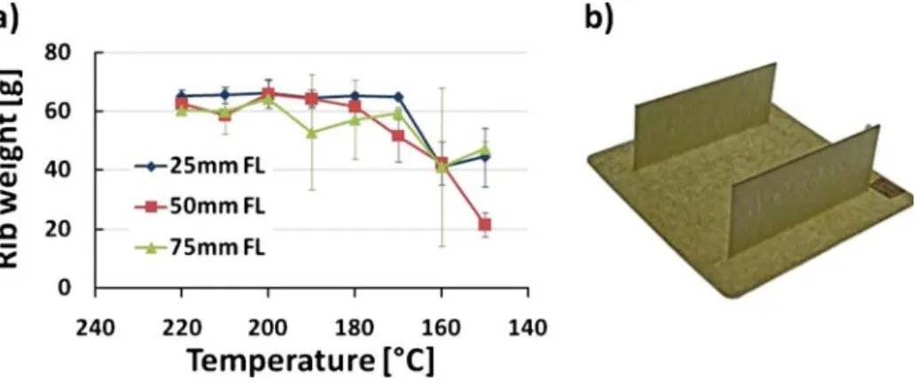 Fig. 10 a Rib fill dependence of temperature and fiber length; Error bars show the standard deviation b Completely filled sample made with 25 mm long fibers