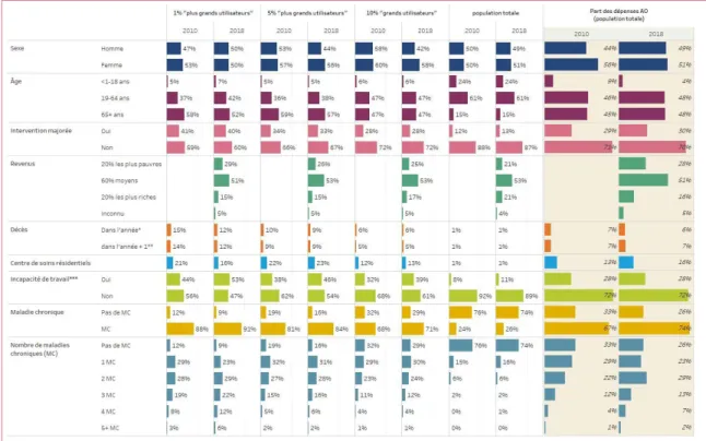 Tableau 2 : Profil des « grands utilisateurs », des « plus grands utilisateurs » et de l'ensemble de la  population (2010 et 2018) et part des dépenses AO (2010 et 2018)  
