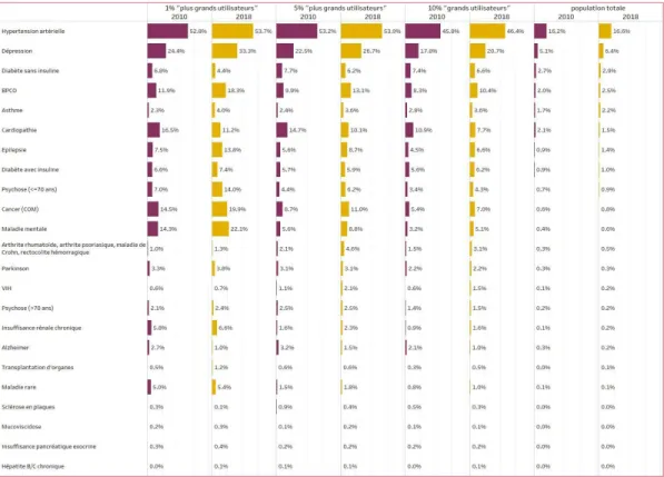 Figure 5 : Prévalence de maladies chroniques en 2010 et 2018 