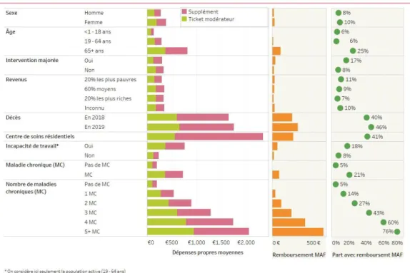 Figure 8 : Ticket modérateur, suppléments, remboursements MAF et la part avec un remboursement MAF  selon le profil de la population de l’étude, 2018 