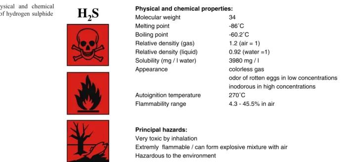 Fig. 1 Physical and chemical properties of hydrogen sulphide