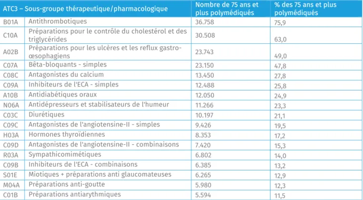 Tableau  4.  Les  vingt  médicaments  les  plus  délivrés  au  niveau  des  sous-groupes  thérapeutiques/pharmacologiques (ATC3) 