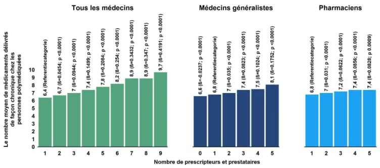 Figure  3.  Nombre  de  prescripteurs  et  prestataires  différents  chez  les  personnes  de  75  ans  et  plus  polymédiquées 