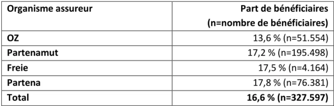 Tableau 1 : Droit au remboursement de la prestation de pharmacien de référence par mutualité, 2020 