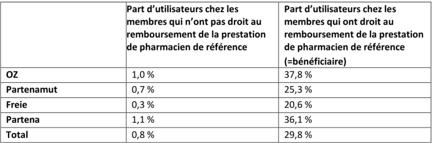 Figure 1 : Recours au pharmacien de référence chez les bénéficiaires au remboursement, par organisme assureur et par  groupe d'âge, 2020 