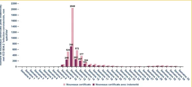 Figure 4. Nombre de nouveaux certificats d'incapacité de travail et de nouveaux certificats d'incapacité  qui donnent ensuite lieu à une indemnité, pour le code CIM-10 « B34.2 Infection coronavirale,  non spécifiée » 