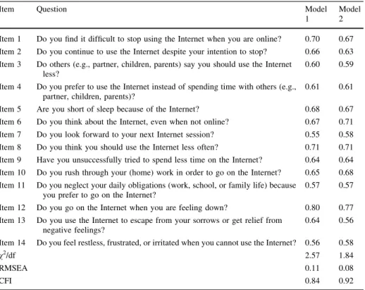 Table 2 Factor loadings and goodness-of-fit measures