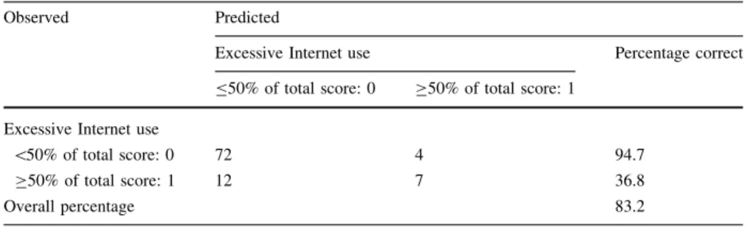 Table 3 Classification of the observed and predicted cases by logistic regression