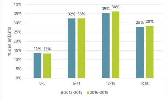 Figure 1 : le pourcentage d'enfants avec une consultation chez l’ophtalmologue pendant les périodes 2013- 2013-2015 et 2016-2018 ; source : Mutualités Libres 