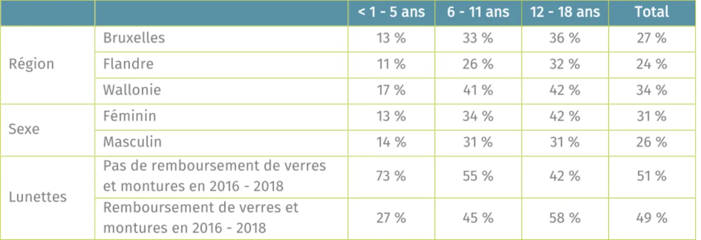 Tableau 2 : Caractéristiques démographiques d'enfants avec une consultation chez l’ophtalmologue dans la  période 2016-2018 ; source : Mutualités Libres 