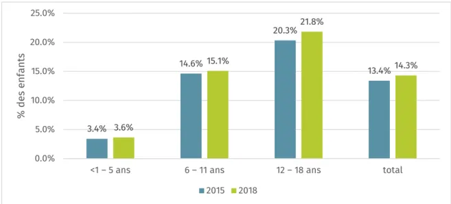 Figure 3 : Pourcentage d'enfants ayant bénéficié d'un remboursement pour des verres ou montures au cours  des périodes 2013 - 2015 et 2016 - 2018, par tranche d'âge ; source : Mutualités Libres 