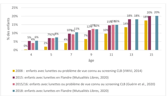 Figure 4 : Evolution du pourcentage d'enfants en Flandre portant des lunettes entre 2008 et 2018, source :  VWVJ, Guérin et al