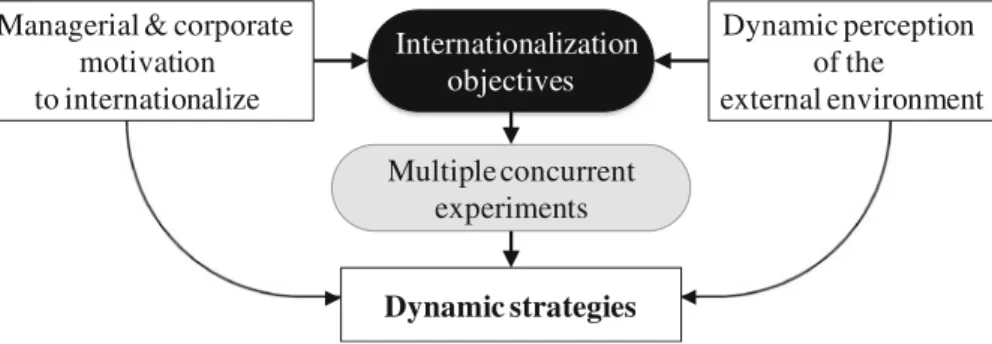 Fig. 2 Model of dynamic experiential internationalization