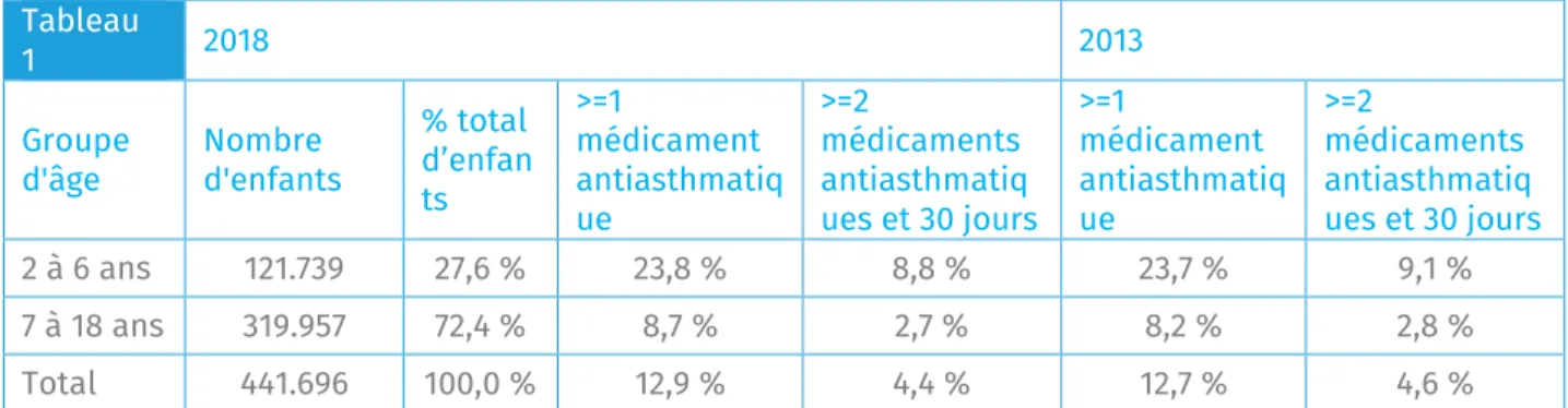 Tableau  1   2018  2013  Groupe  d'âge  Nombre  d'enfants  % total d’enfan ts  &gt;=1  médicament  antiasthmatiq ue   &gt;=2  médicaments antiasthmatiq ues et 30 jours  &gt;=1  médicament  antiasthmatique   &gt;=2  médicaments antiasthmatiq ues et 30 jours
