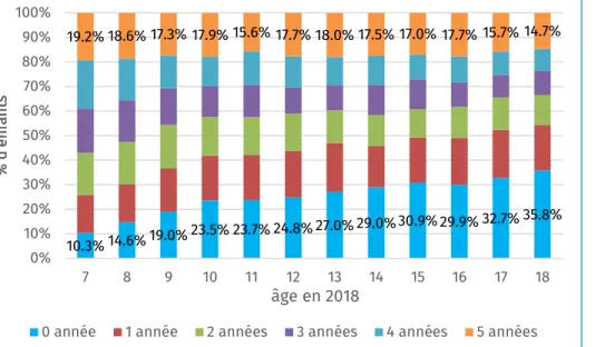 Figure 3 : Nombre d'années d'utilisation de médicaments antiasthmatiques au cours de la période  2013-2017 pour les enfants qui utilisent également un médicament antiasthmatique en 2018,  Mutualités Libres, 2013-2018.10.3% 14.6% 19.0% 23.5% 23.7% 24.8% 27.