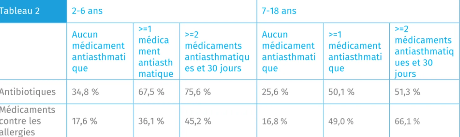 Tableau 2  2-6 ans   7-18 ans  