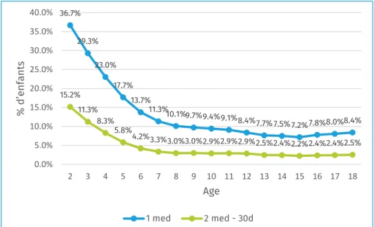 Figure 1 : Utilisation de médicaments antiasthmatiques par âge, Mutualités Libres, 2018