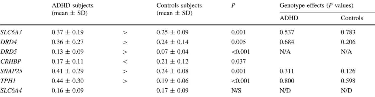 Table 1 Gene expression patterns in attention-deficit hyperactivity disorder (ADHD) patients versus control subjects and genotype effects ADHD subjects