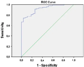 Table 2 Individual logistic regression models for each biomarker