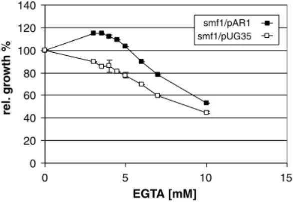 Figure 6. Yeast strain smf1/pAR1 was tested for altered EGTA tolerance. The yeast manganese transport mutant strain Y16272 (smf1) was transformed with the DMT1 containing plasmid pAR1 (ﬁlled squares) or with the control expression vector pUG35 (open square