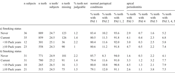 Table 3 In a first step, all parameters were separately analysed by univariate models in order to select the significant parameters for inclusion in the multivariate model