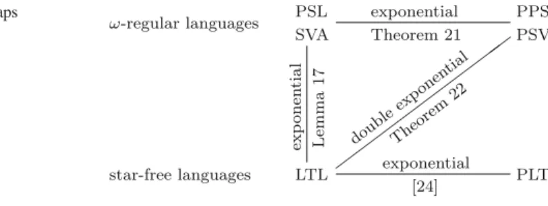 Fig. 1 Succinctness gaps