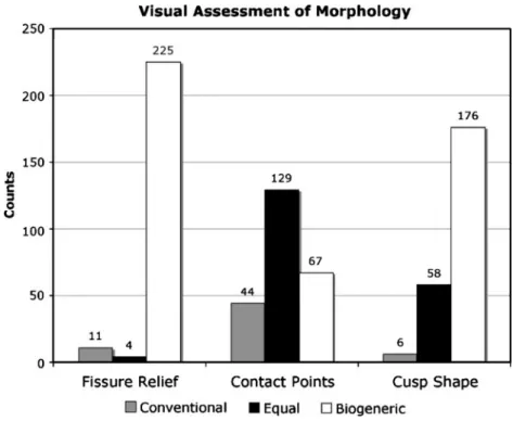 Table 3 The frequency of combined scores (n =238) for Biog.CAD and Conv.CAD of partial crown occlusal morphology