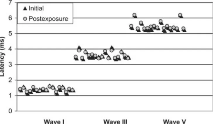 Fig. 2 Scatter plot displaying the initial and post exposure latencies of three waves at 80-dB stimulus level in 18 subjects