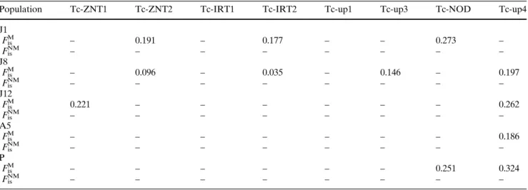 Table 6 Cross-species/genera amplification of loci in Brassicaceae: size range (in bp) of polymerase chain reaction (PCR) products