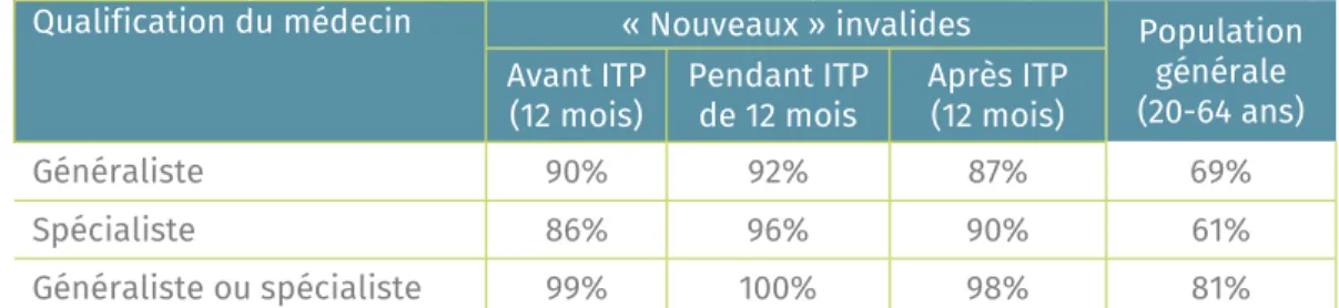 Tableau 8 : Nombre de pathologies chroniques parmi les « nouveaux » invalides avant, pendant et après  l’incapacité de travail primaire (ITP) menant à l’invalidité et la population générale âgée de 20 à 64 ans 