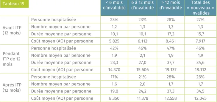 Tableau 15  < 6 mois 