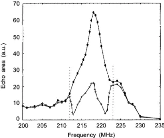 Fig. 1. Pointwise reconstruction of the spectral line of homogeneous Co + 15% Cu nanowires at 80 K, recorded 200 ns (0) and 20 ms (•) after the saturation sequence.
