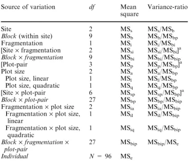 Table 1 Skeleton analysis of variance for measured variables.
