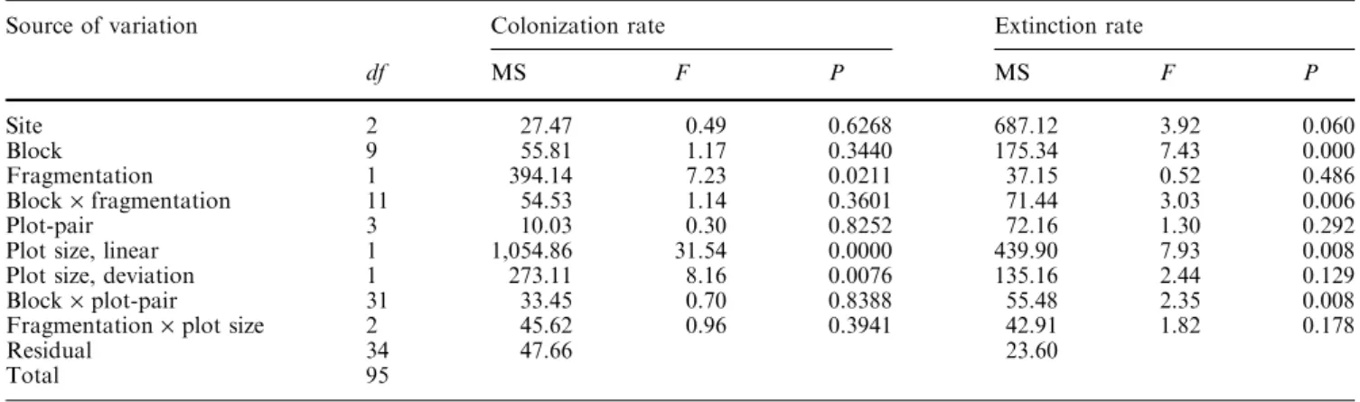Table 2 Results of ANOVA for colonization and extinction rate of fragmented and control plots between 1993 and 1999
