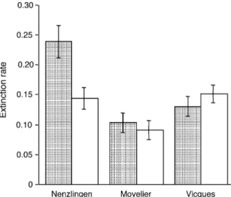 Fig. 3 Extinction rate in fragments (ﬁlled bars) and control plots (open bars) based on species present in 1993, at the start of the experiment, but not in any subsequent year until 1999, the end of the experiment, at each of the three sites