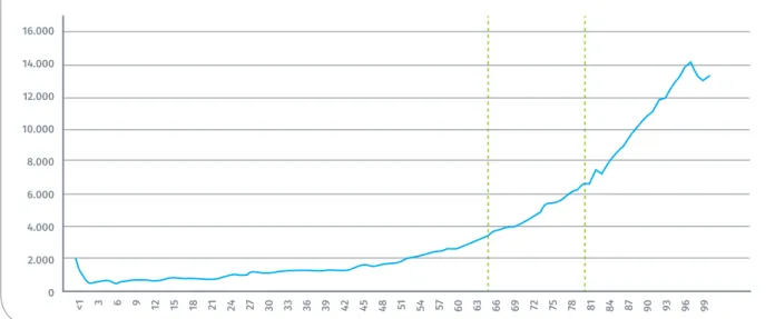 Figure 1 : Dépenses AO moyennes par personne selon l’âge, Mutualités Libres, 2017