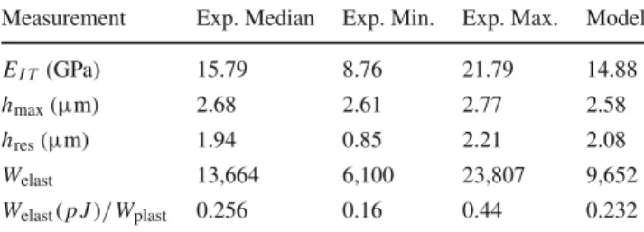 Table 2 Comparison of experimental (Mazza 2008) with numerical results